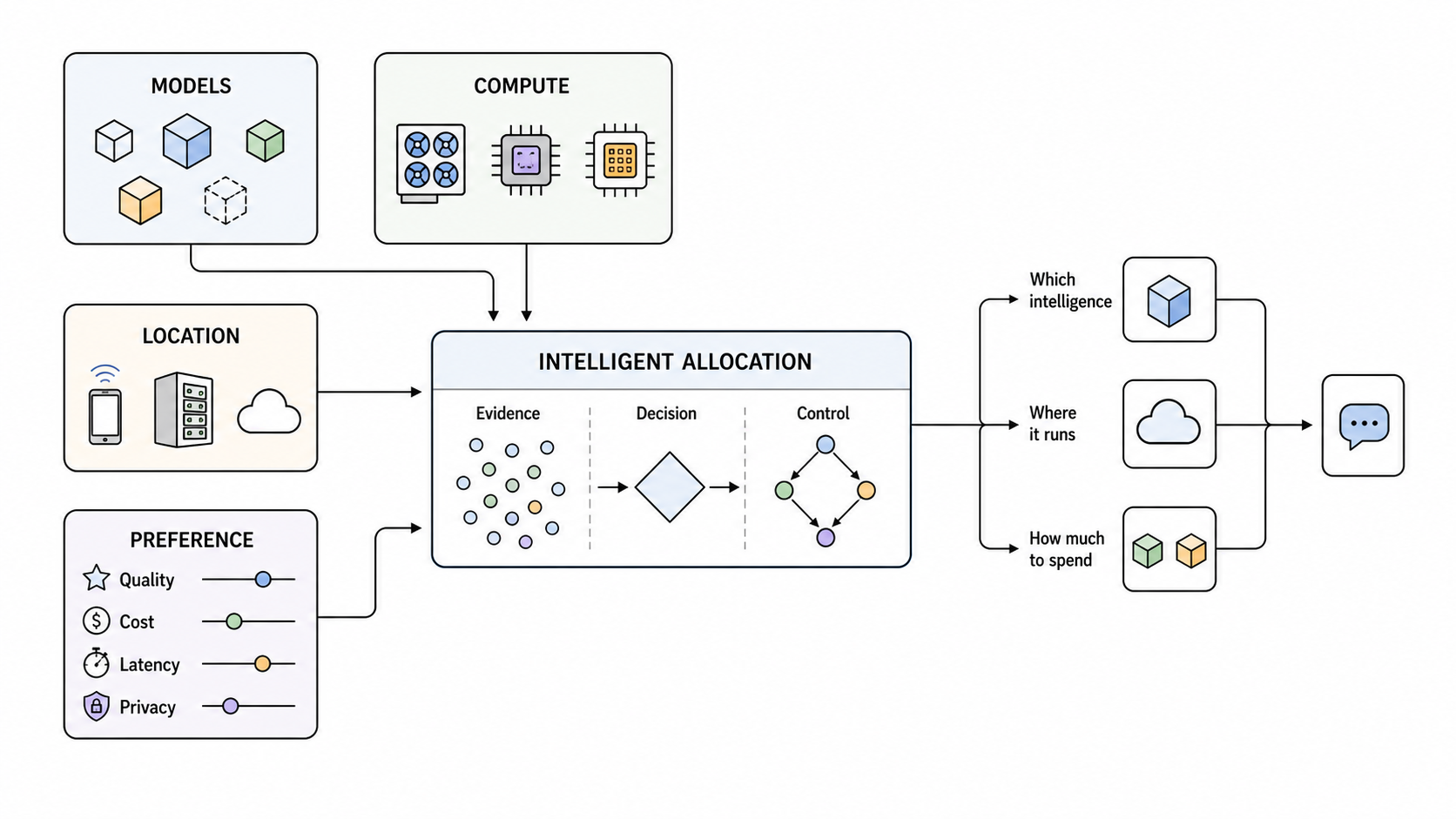 Fragmented models, compute, locations, and preferences feed an intelligent allocation layer that decides which intelligence runs, where it runs, and how much to spend